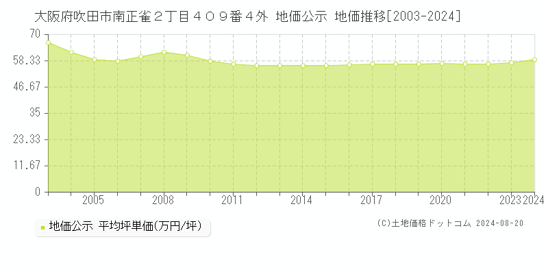 大阪府吹田市南正雀２丁目４０９番４外 地価公示 地価推移[2003-2023]