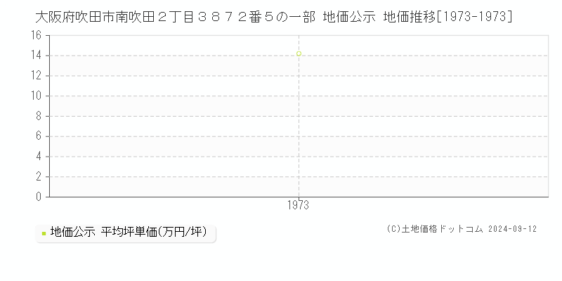 大阪府吹田市南吹田２丁目３８７２番５の一部 地価公示 地価推移[1973-1973]