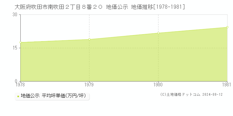 大阪府吹田市南吹田２丁目８番２０ 公示地価 地価推移[1978-1993]