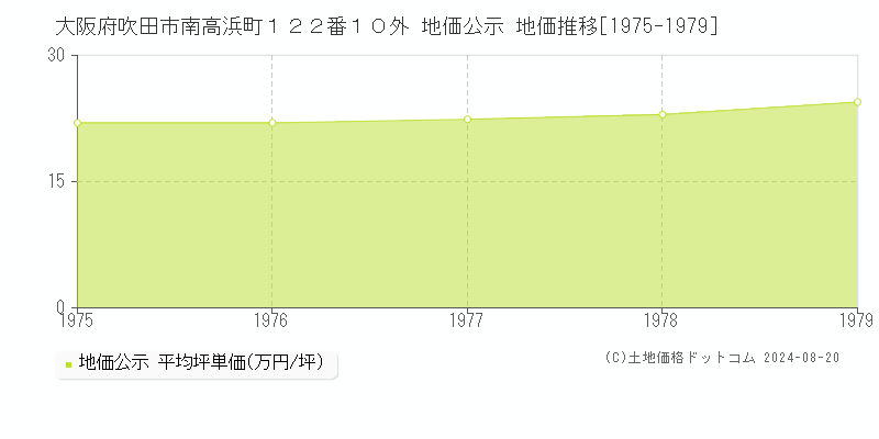 大阪府吹田市南高浜町１２２番１０外 地価公示 地価推移[1975-1979]