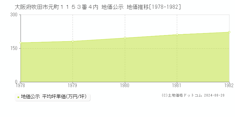 大阪府吹田市元町１１５３番４内 公示地価 地価推移[1978-1982]