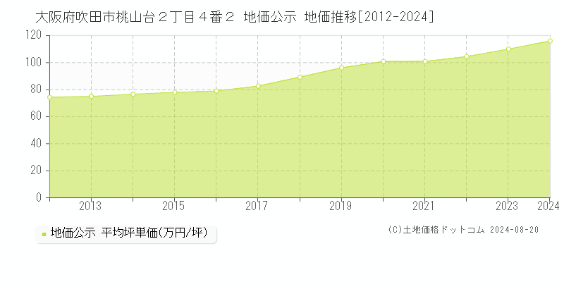 大阪府吹田市桃山台２丁目４番２ 地価公示 地価推移[2012-2023]