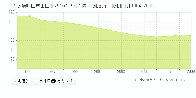 大阪府吹田市山田北３００２番１内 公示地価 地価推移[1994-2009]