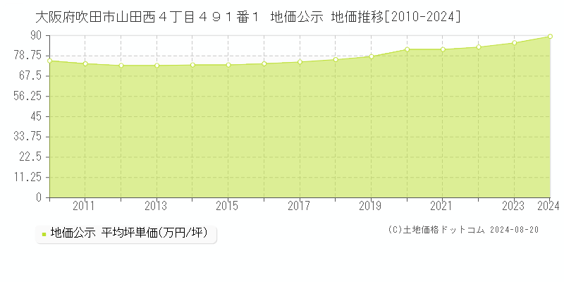 大阪府吹田市山田西４丁目４９１番１ 地価公示 地価推移[2010-2023]