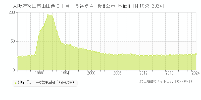 大阪府吹田市山田西３丁目１６番５４ 公示地価 地価推移[1983-2016]