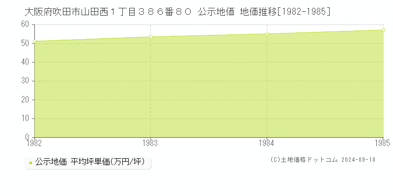 大阪府吹田市山田西１丁目３８６番８０ 公示地価 地価推移[1982-1985]