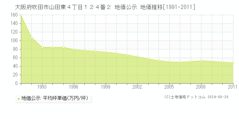 大阪府吹田市山田東４丁目１２４番２ 公示地価 地価推移[1991-2011]