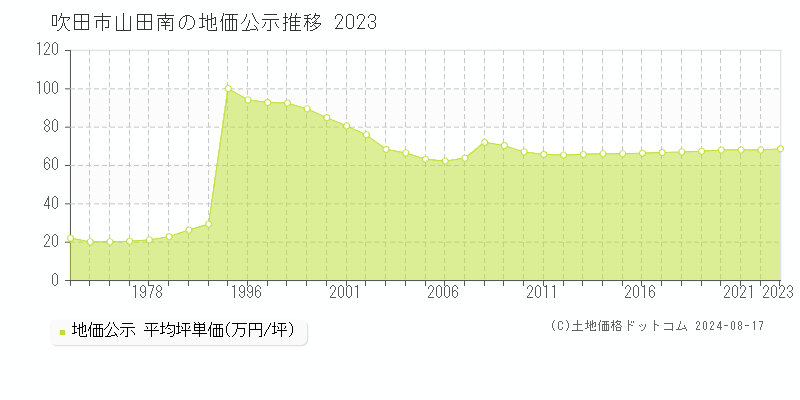 山田南(吹田市)の公示地価推移グラフ(坪単価)[1974-2023年]