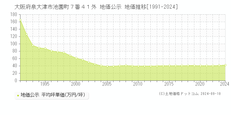 大阪府泉大津市池園町７番４１外 地価公示 地価推移[1991-2022]