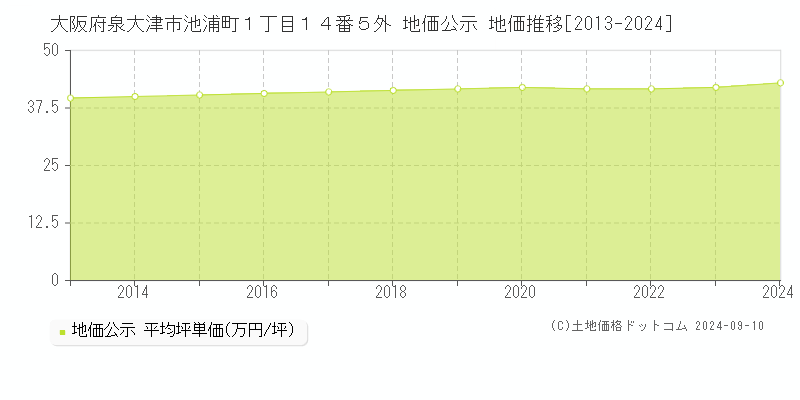 大阪府泉大津市池浦町１丁目１４番５外 地価公示 地価推移[2013-2022]