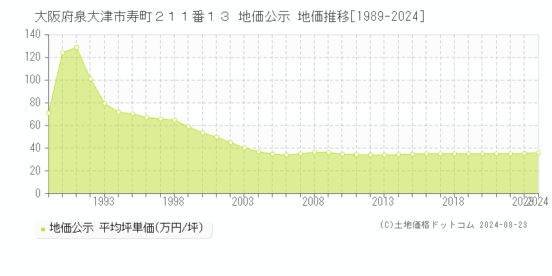 大阪府泉大津市寿町２１１番１３ 公示地価 地価推移[1989-2017]