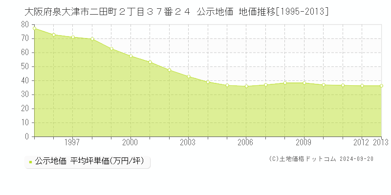 大阪府泉大津市二田町２丁目３７番２４ 公示地価 地価推移[1995-2013]