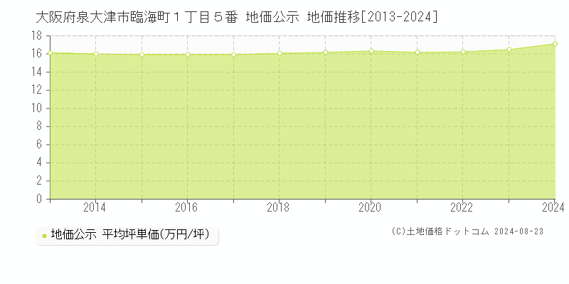 大阪府泉大津市臨海町１丁目５番 公示地価 地価推移[2013-2021]