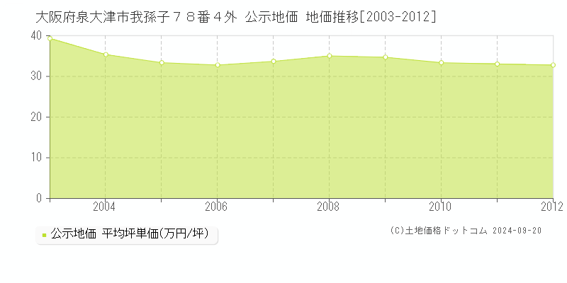 大阪府泉大津市我孫子７８番４外 公示地価 地価推移[2003-2010]