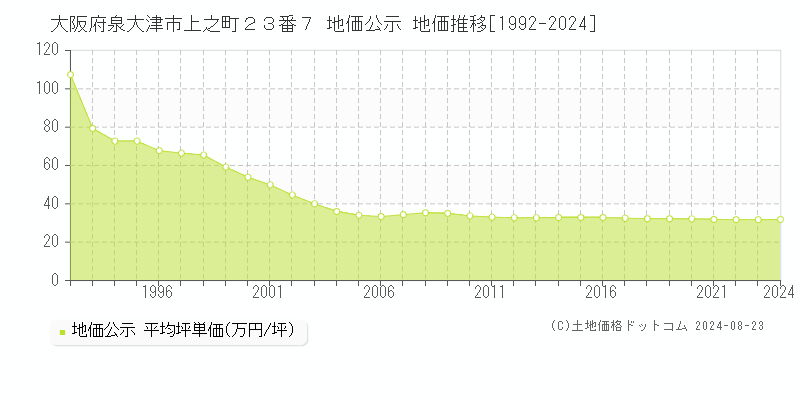 大阪府泉大津市上之町２３番７ 公示地価 地価推移[1992-2014]