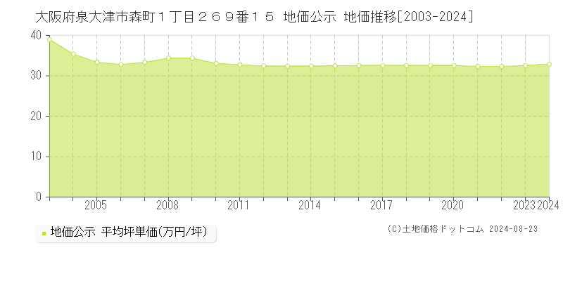 大阪府泉大津市森町１丁目２６９番１５ 公示地価 地価推移[2003-2021]