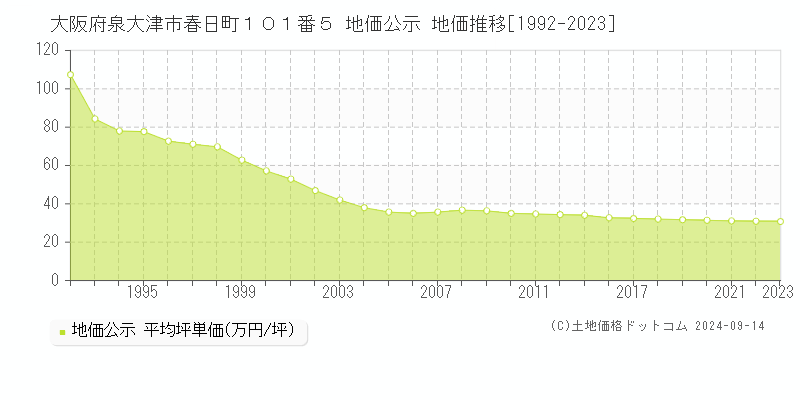 大阪府泉大津市春日町１０１番５ 公示地価 地価推移[1992-2019]