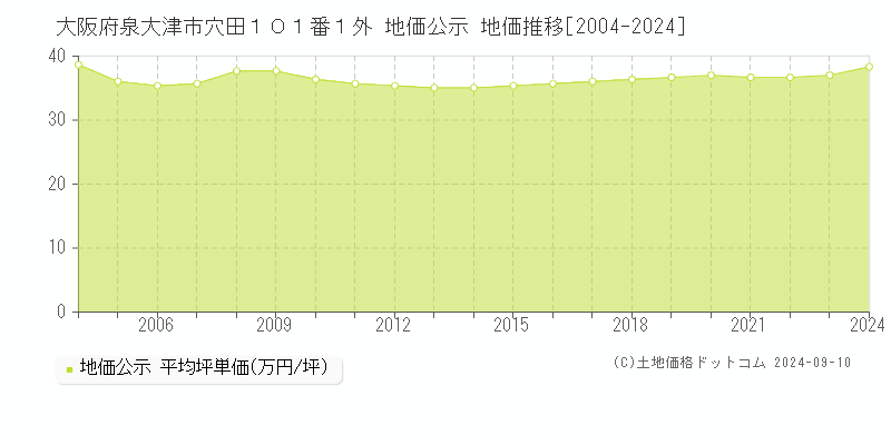 大阪府泉大津市穴田１０１番１外 公示地価 地価推移[2004-2017]