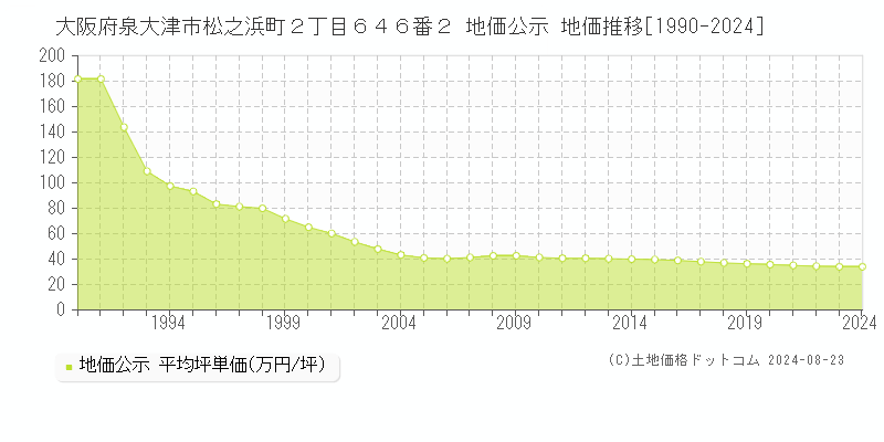 大阪府泉大津市松之浜町２丁目６４６番２ 公示地価 地価推移[1990-2013]