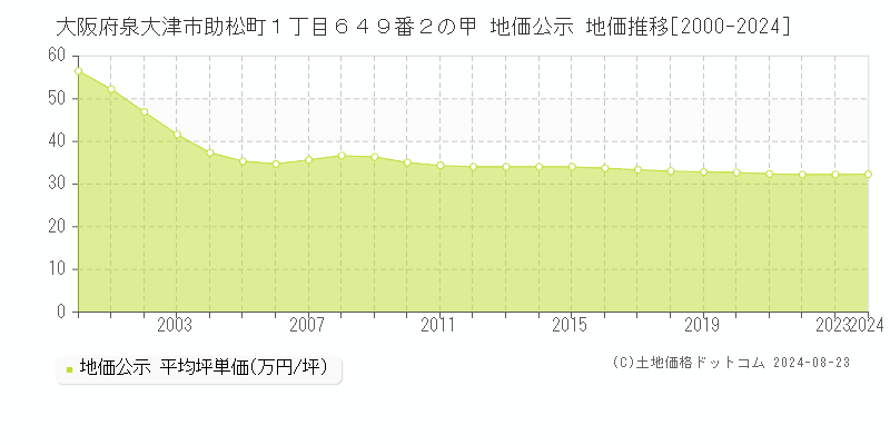 大阪府泉大津市助松町１丁目６４９番２の甲 公示地価 地価推移[2000-2012]