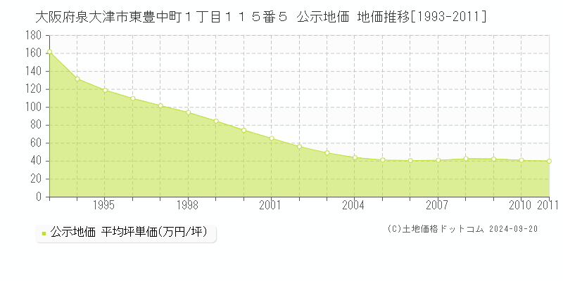 大阪府泉大津市東豊中町１丁目１１５番５ 公示地価 地価推移[1993-2011]