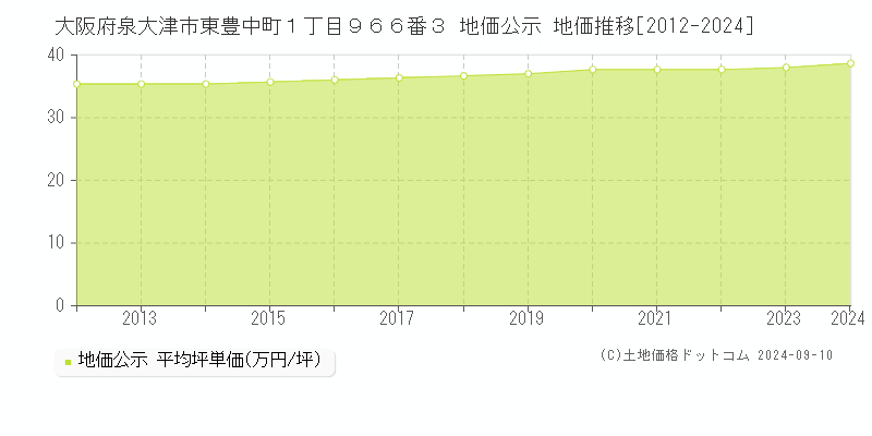 大阪府泉大津市東豊中町１丁目９６６番３ 公示地価 地価推移[2012-2015]