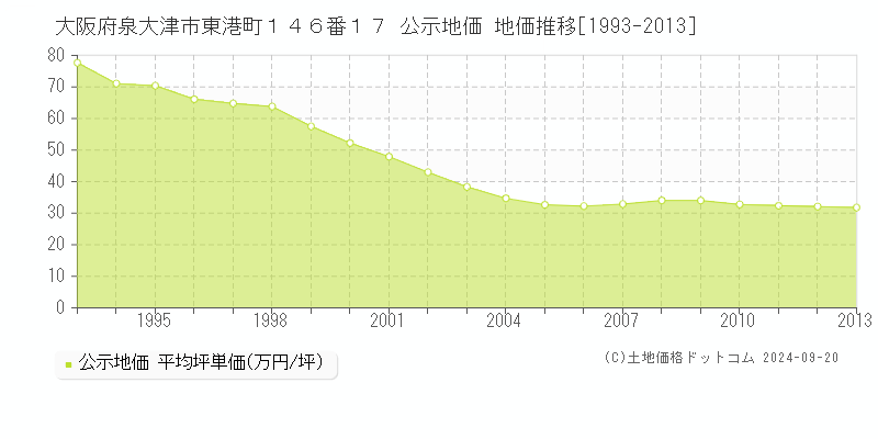 大阪府泉大津市東港町１４６番１７ 公示地価 地価推移[1993-2010]