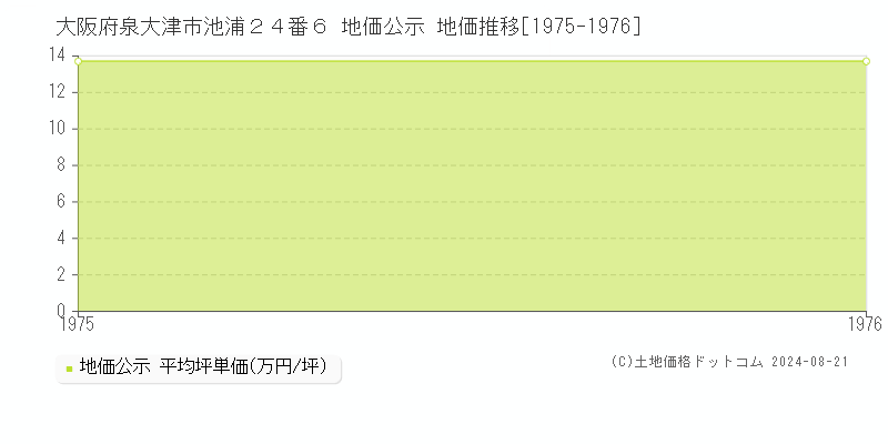 大阪府泉大津市池浦２４番６ 公示地価 地価推移[1975-1976]