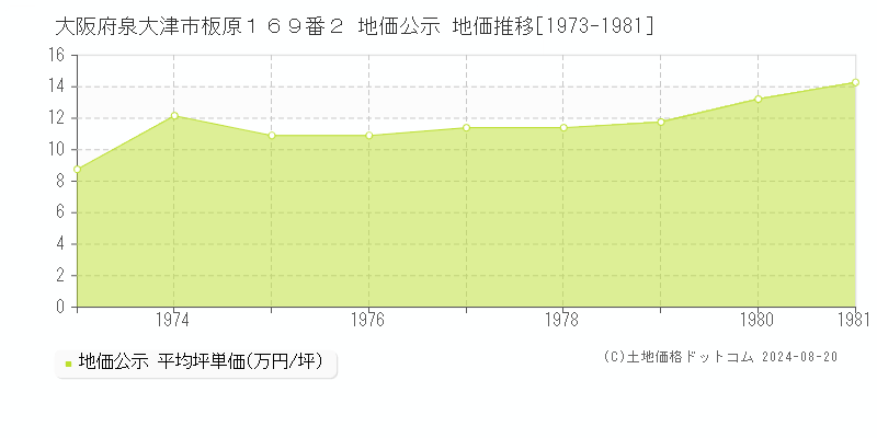 大阪府泉大津市板原１６９番２ 公示地価 地価推移[1973-1981]