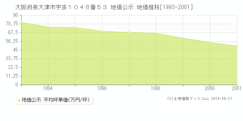 大阪府泉大津市宇多１０４８番５３ 地価公示 地価推移[1993-2001]