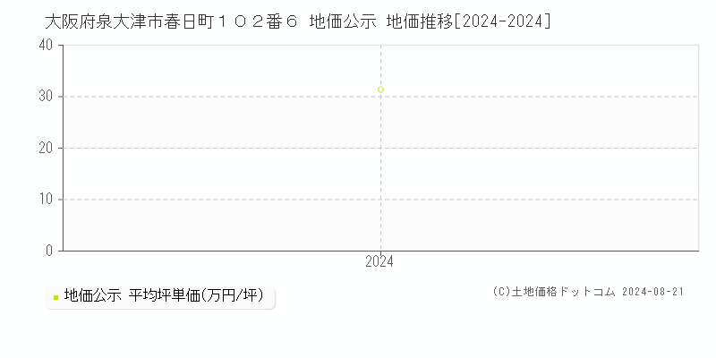 大阪府泉大津市春日町１０２番６ 地価公示 地価推移[2024-2024]