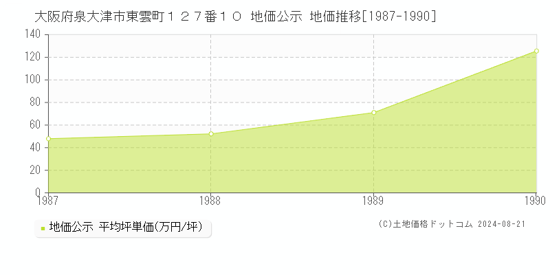 大阪府泉大津市東雲町１２７番１０ 地価公示 地価推移[1987-1990]