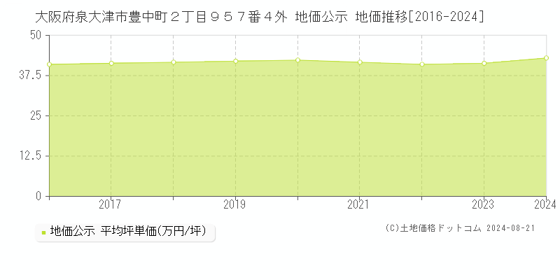 大阪府泉大津市豊中町２丁目９５７番４外 地価公示 地価推移[2016-2023]