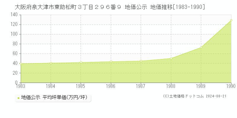 大阪府泉大津市東助松町３丁目２９６番９ 地価公示 地価推移[1983-1990]