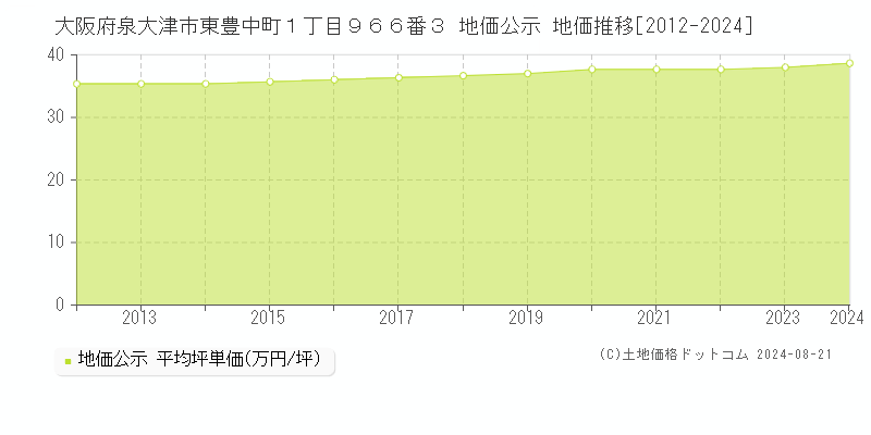 大阪府泉大津市東豊中町１丁目９６６番３ 地価公示 地価推移[2012-2023]