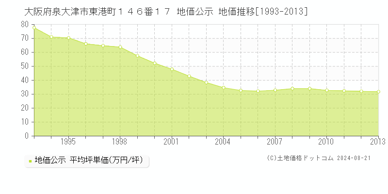 大阪府泉大津市東港町１４６番１７ 公示地価 地価推移[1993-2013]