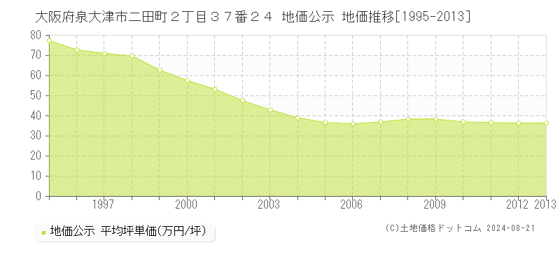 大阪府泉大津市二田町２丁目３７番２４ 地価公示 地価推移[1995-2013]