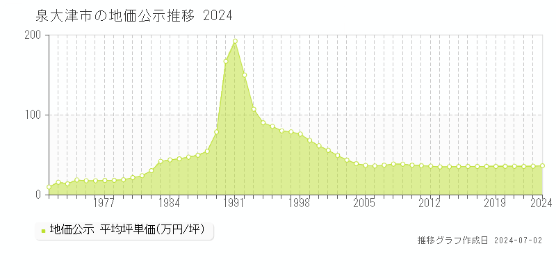 泉大津市の地価公示推移グラフ 