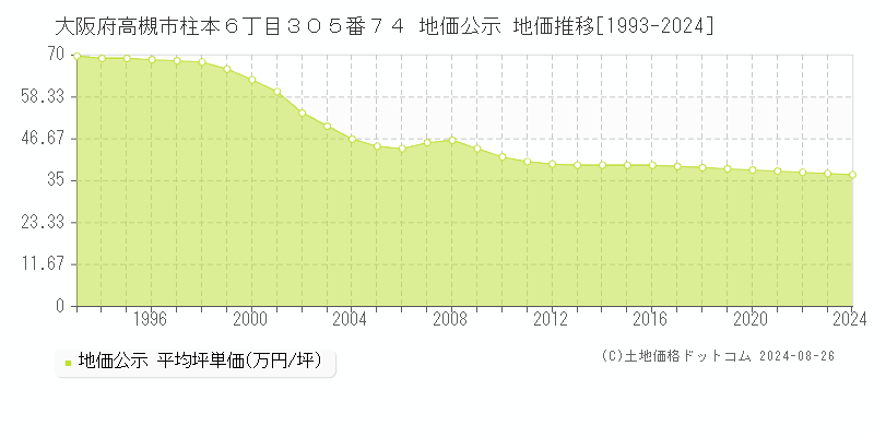 大阪府高槻市柱本６丁目３０５番７４ 公示地価 地価推移[1993-2022]