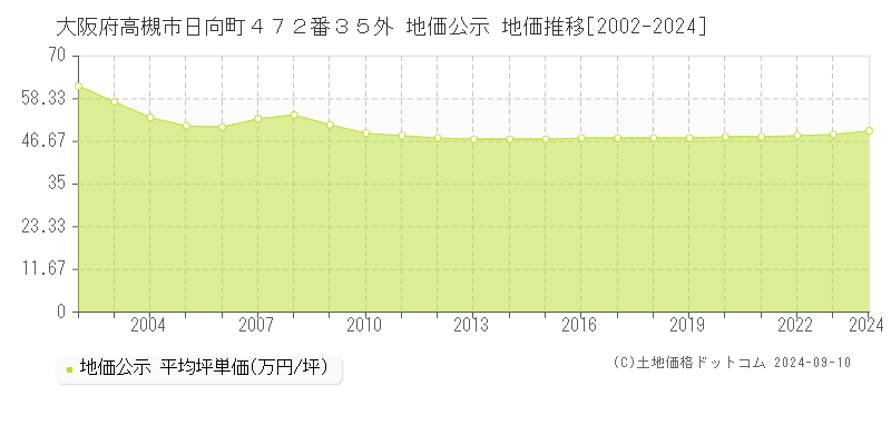 大阪府高槻市日向町４７２番３５外 公示地価 地価推移[2002-2020]