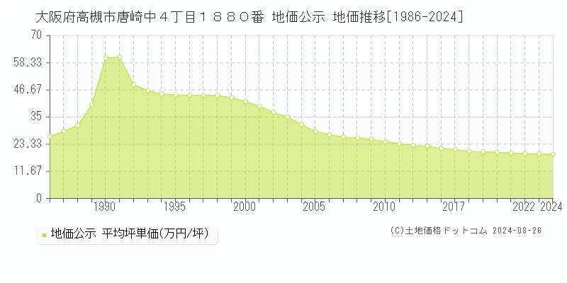 大阪府高槻市唐崎中４丁目１８８０番 地価公示 地価推移[1986-2024]