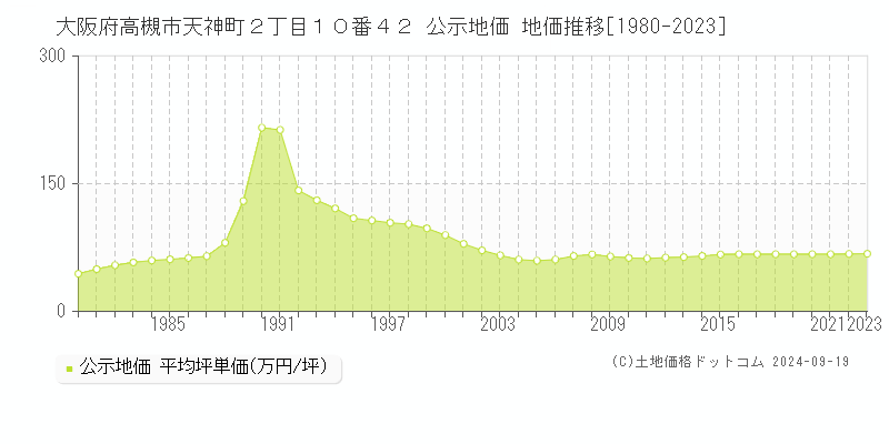 大阪府高槻市天神町２丁目１０番４２ 公示地価 地価推移[1980-2021]