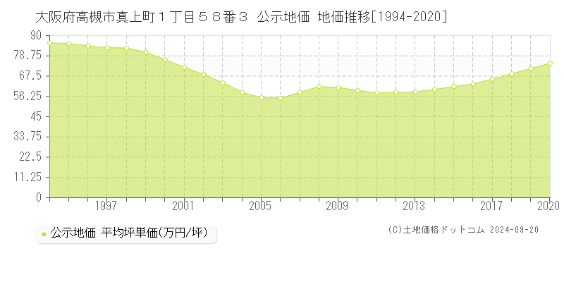 大阪府高槻市真上町１丁目５８番３ 公示地価 地価推移[1994-2020]