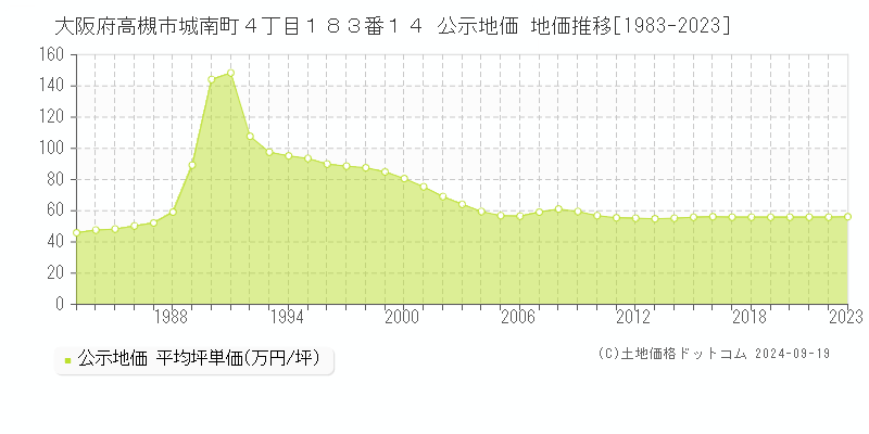 大阪府高槻市城南町４丁目１８３番１４ 公示地価 地価推移[1983-2023]