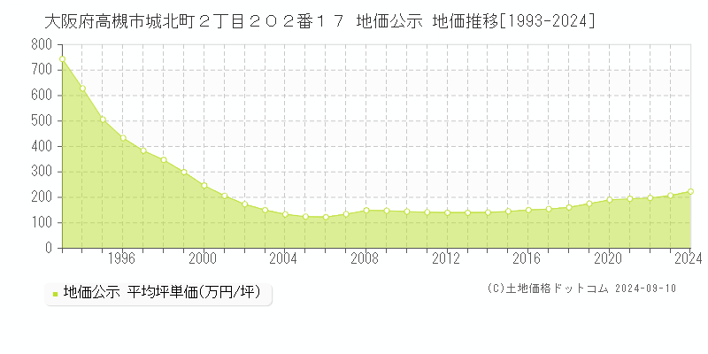 大阪府高槻市城北町２丁目２０２番１７ 公示地価 地価推移[1993-2021]