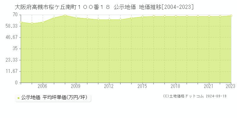 大阪府高槻市桜ケ丘南町１００番１８ 公示地価 地価推移[2004-2022]