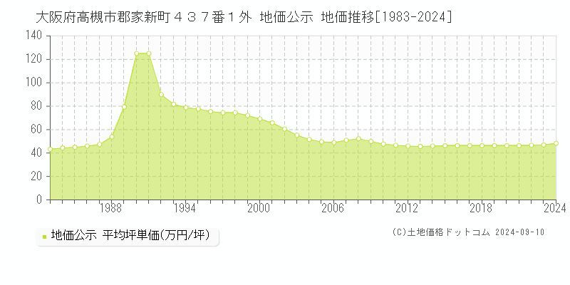 大阪府高槻市郡家新町４３７番１外 公示地価 地価推移[1983-2023]