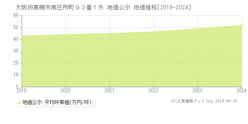 大阪府高槻市南庄所町９３番１外 公示地価 地価推移[2019-2021]