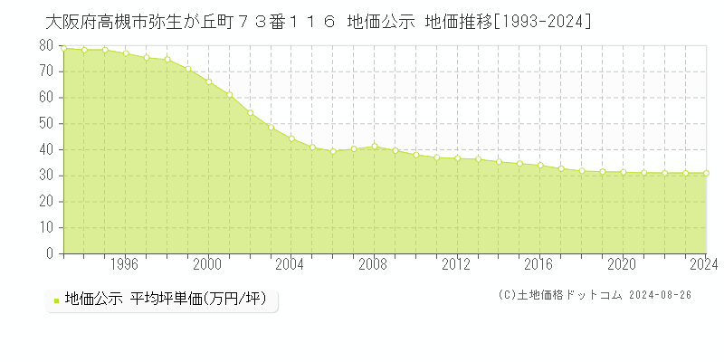 大阪府高槻市弥生が丘町７３番１１６ 公示地価 地価推移[1993-2021]