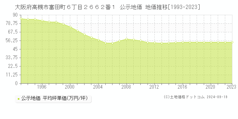 大阪府高槻市富田町６丁目２６６２番１ 公示地価 地価推移[1993-2022]